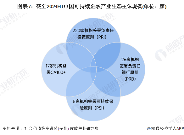 图表7：截至2024H1中国可持续金融产业生态主体规模(单位：家)