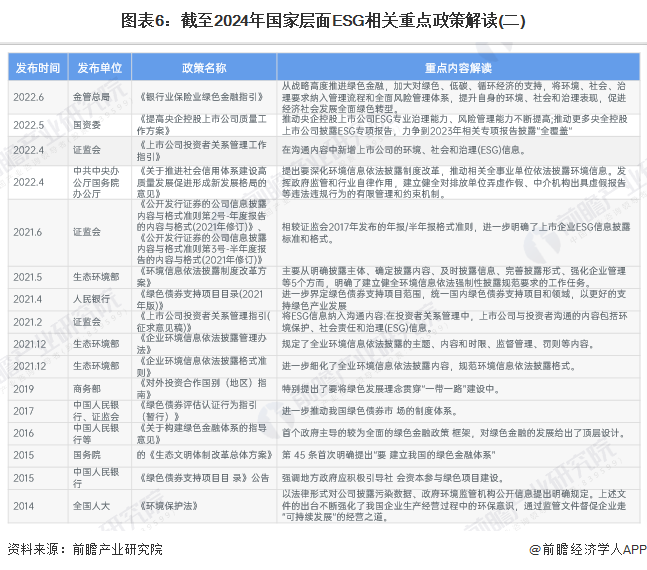 图表6：截至2024年国家层面ESG相关重点政策解读(二)