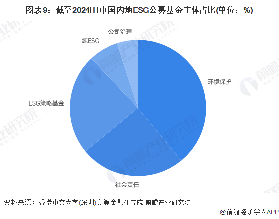 图表9：截至2024H1中国内地ESG公募基金主体占比(单位：%)