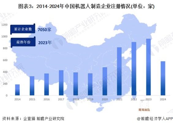 图表3：2014-2024年中国机器人制造企业注册情况(单位：家)