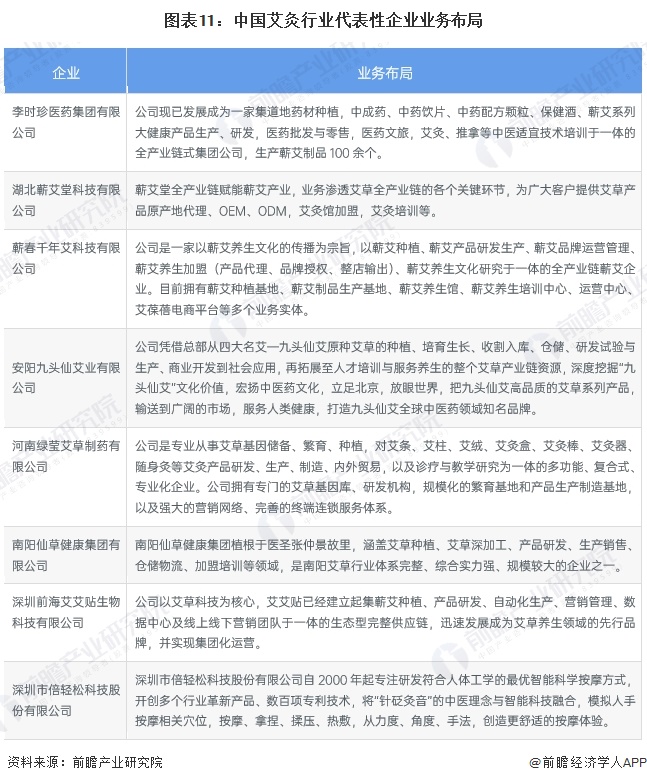 图表11：中国艾灸行业代表性企业业务布局