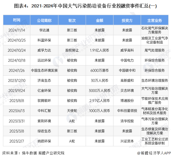 图表4：2021-2024年中国大气污染防治设备行业投融资事件汇总(一)