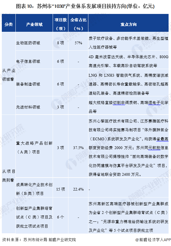 圖表10：蘇州市“1030”產(chǎn)業(yè)體系發(fā)展項(xiàng)目扶持方向(單位：億元)