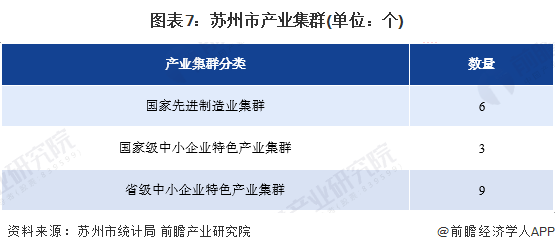 图表7：苏州市产业集群(单位：个)