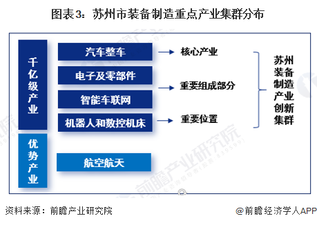 图表3：苏州市装备制造重点产业集群分布