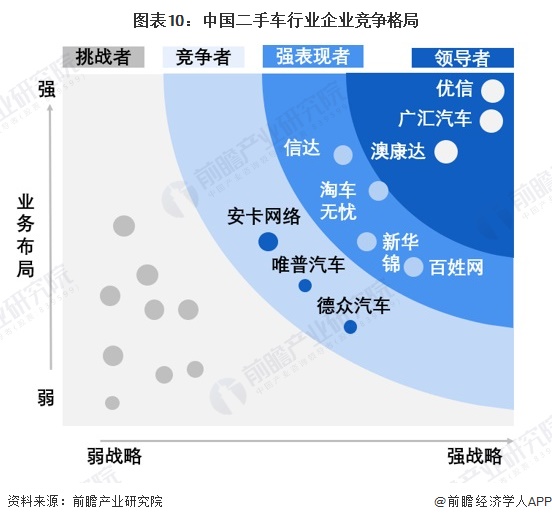 图表10：中国二手车行业企业竞争格局