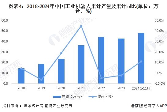 圖表4：2018-2024年中國(guó)工業(yè)機(jī)器人累計(jì)產(chǎn)量及累計(jì)同比(單位：萬(wàn)臺(tái)，%)