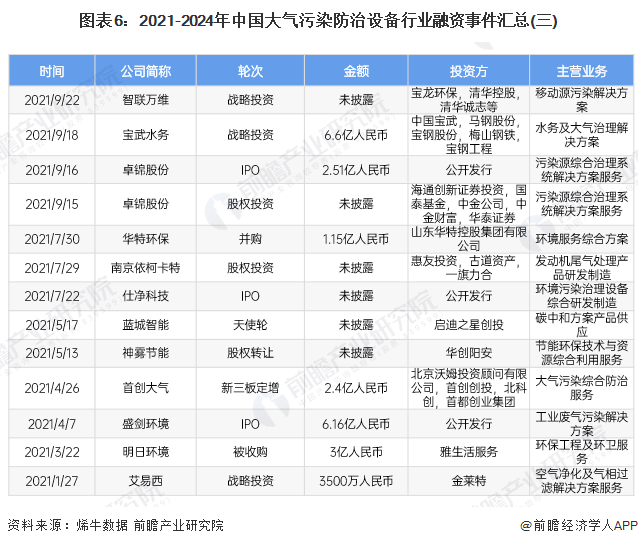 图表6：2021-2024年中国大气污染防治设备行业融资事件汇总(三)