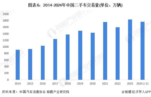 图表6：2014-2024年中国二手车交易量(单位：万辆)