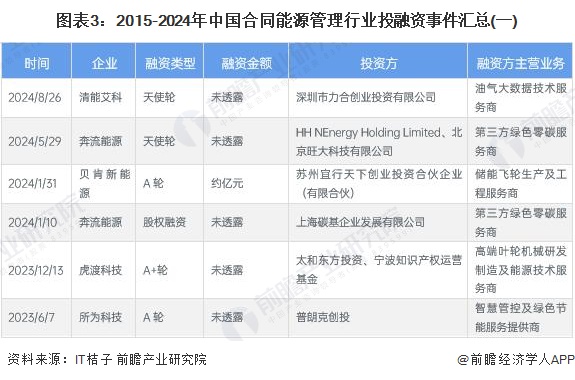 图表3：2015-2024年中国合同能源管理行业投融资事件汇总(一)