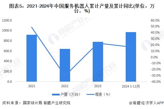 图表5：2021-2024年中国服务机器人累计产量及累计同比(单位：万台，%)