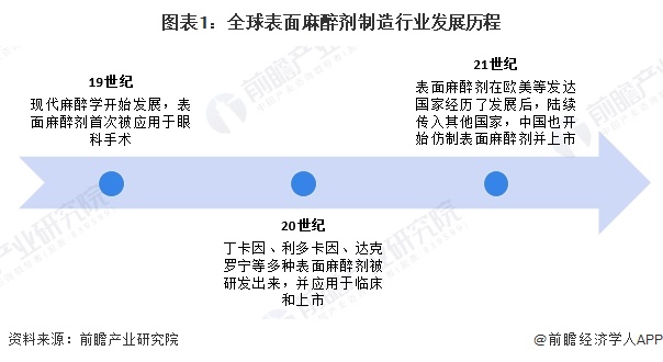 图表1：全球表面麻醉剂制造行业发展历程