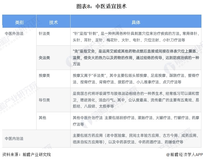 图表8：中医适宜技术
