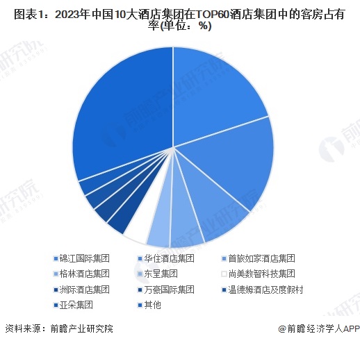 图表1：2023年中国10大酒店集团在TOP60酒店集团中的客房占有率(单位：%)