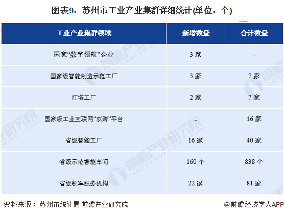 图表9：苏州市工业产业集群详细统计(单位：个)