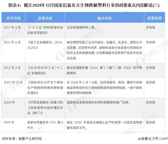 图表4：截至2024年12月国家层面有关生物降解塑料行业的政策重点内容解读(三)