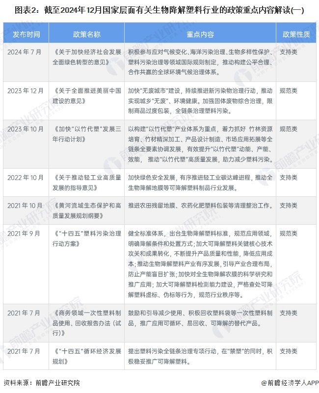 图表2：截至2024年12月国家层面有关生物降解塑料行业的政策重点内容解读(一)