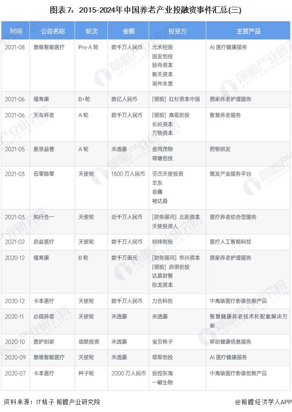 圖表7：2015-2024年中國養(yǎng)老產(chǎn)業(yè)投融資事件匯總(三)