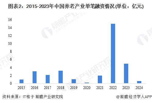 圖表2：2015-2023年中國養(yǎng)老產(chǎn)業(yè)單筆融資情況(單位：億元)