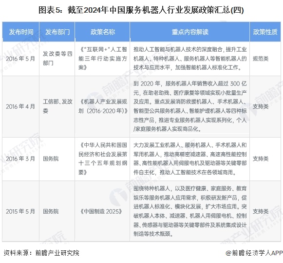 图表5：截至2024年中国服务机器人行业发展政策汇总(四)