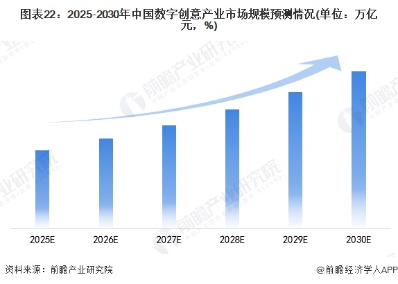 圖表22：2025-2030年中國(guó)數(shù)字創(chuàng)意產(chǎn)業(yè)市場(chǎng)規(guī)模預(yù)測(cè)情況(單位：萬(wàn)億元，%)