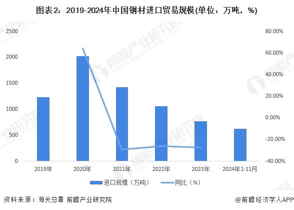 图表2：2019-2024年中国钢材进口贸易规模(单位：万吨，%)