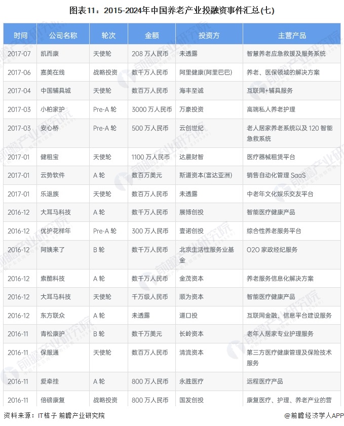 圖表11：2015-2024年中國養(yǎng)老產(chǎn)業(yè)投融資事件匯總(七)