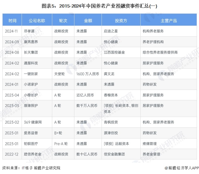 圖表5：2015-2024年中國養(yǎng)老產(chǎn)業(yè)投融資事件匯總(一)