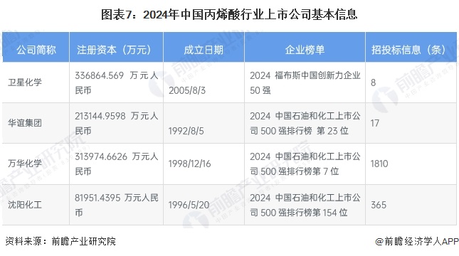 图表7：2024年中国丙烯酸行业上市公司基本信息