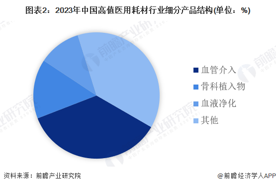 图表2：2023年中国高值医用耗材行业细分产品结构(单位：%)