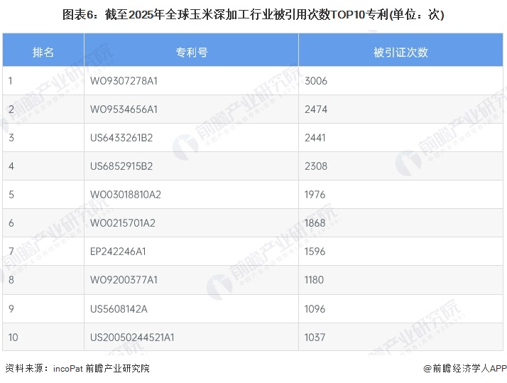 图表6：截至2025年全球玉米深加工行业被引用次数TOP10专利(单位：次)