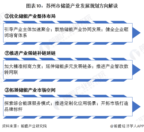 图表10：苏州市储能产业发展规划方向解读