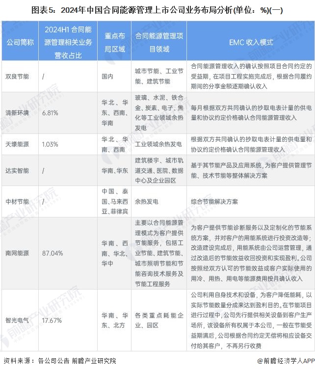 图表5：2024年中国合同能源管理上市公司业务布局分析(单位：%)(一)