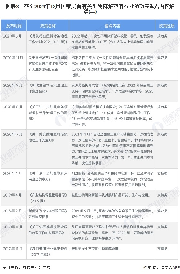 图表3：截至2024年12月国家层面有关生物降解塑料行业的政策重点内容解读(二)