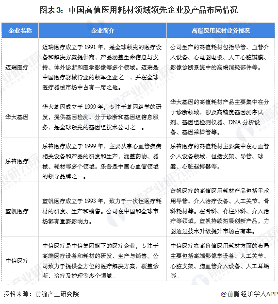 图表3：中国高值医用耗材领域领先企业及产品布局情况