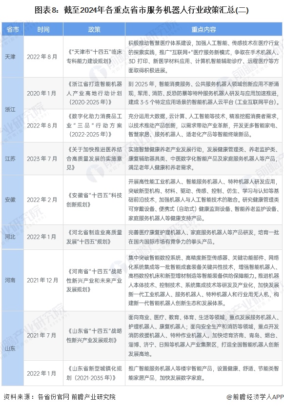 图表8：截至2024年各重点省市服务机器人行业政策汇总(二)