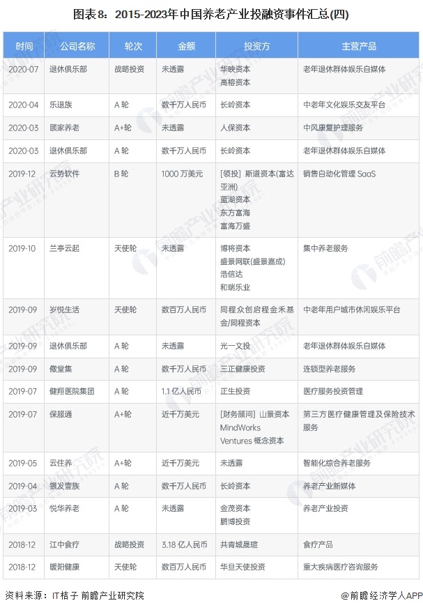 圖表8：2015-2023年中國養(yǎng)老產(chǎn)業(yè)投融資事件匯總(四)