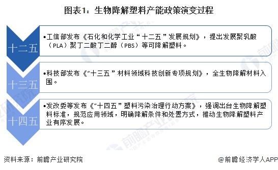 图表1：生物降解塑料产能政策演变过程