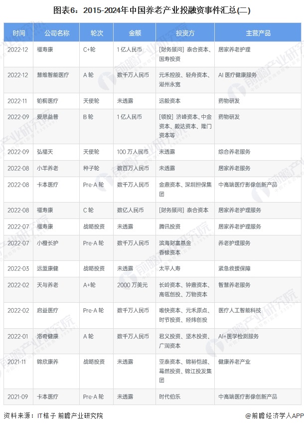 圖表6：2015-2024年中國養(yǎng)老產(chǎn)業(yè)投融資事件匯總(二)