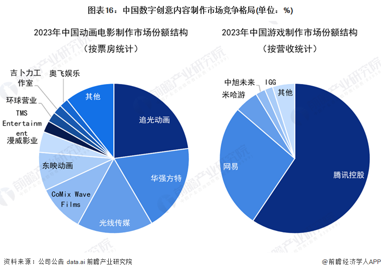 圖表16：中國(guó)數(shù)字創(chuàng)意內(nèi)容制作市場(chǎng)競(jìng)爭(zhēng)格局(單位：%)