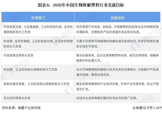 图表6：2025年中国生物降解塑料行业发展目标