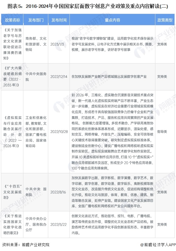 圖表5：2016-2024年中國(guó)國(guó)家層面數(shù)字創(chuàng)意產(chǎn)業(yè)政策及重點(diǎn)內(nèi)容解讀(二)