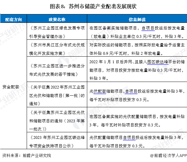 图表8：苏州市储能产业配套发展现状