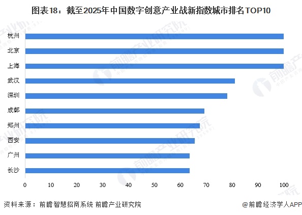 圖表18：截至2025年中國(guó)數(shù)字創(chuàng)意產(chǎn)業(yè)戰(zhàn)新指數(shù)城市排名TOP10