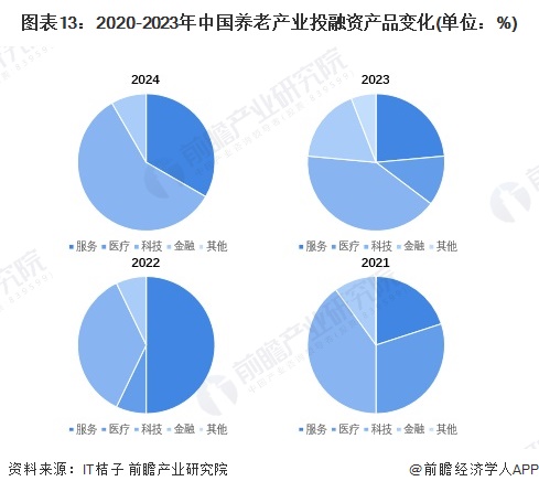 圖表13：2020-2023年中國養(yǎng)老產(chǎn)業(yè)投融資產(chǎn)品變化(單位：%)