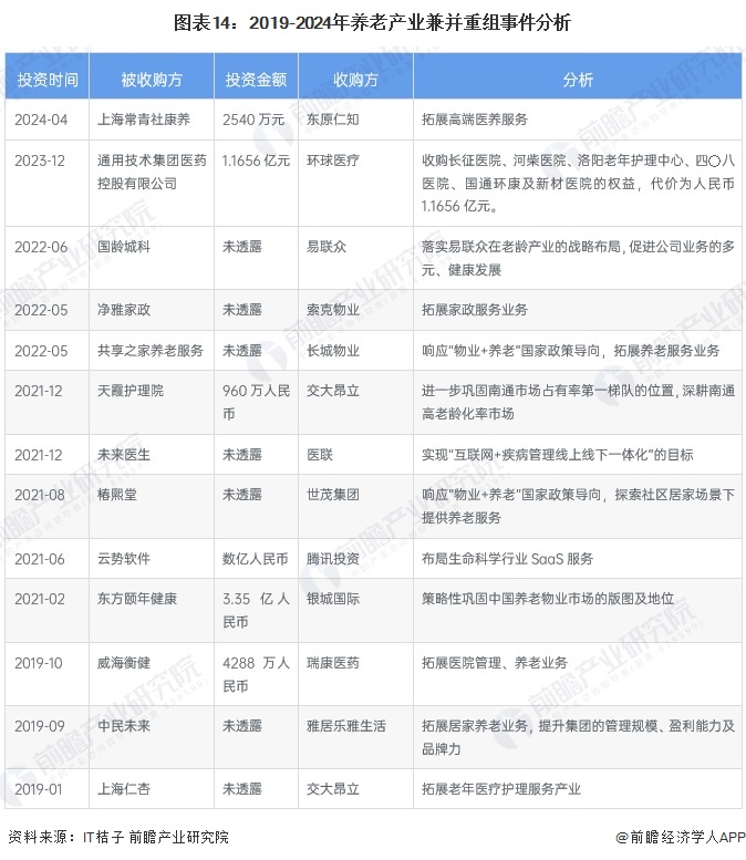 圖表14：2019-2024年養(yǎng)老產(chǎn)業(yè)兼并重組事件分析