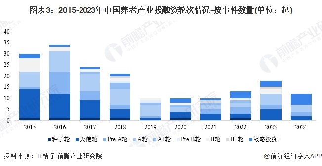 圖表3：2015-2023年中國養(yǎng)老產(chǎn)業(yè)投融資輪次情況-按事件數(shù)量(單位：起)