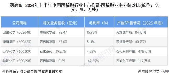 图表9：2024年上半年中国丙烯酸行业上市公司-丙烯酸业务业绩对比(单位：亿元，%，万吨)