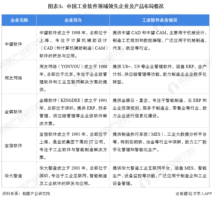 图表3：中国工业软件领域领先企业及产品布局情况