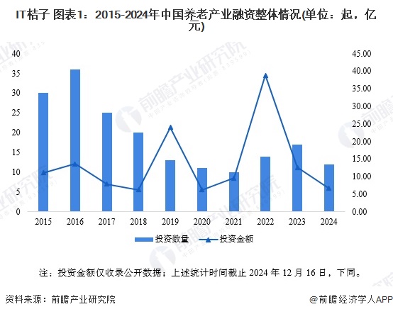 IT桔子 圖表1：2015-2024年中國養(yǎng)老產(chǎn)業(yè)融資整體情況(單位：起，億元)